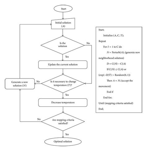 Flowchart And Pseudocode Of The Simulating Algorithm Download