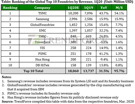 Q1 foundry revenues up 30% y-o-y