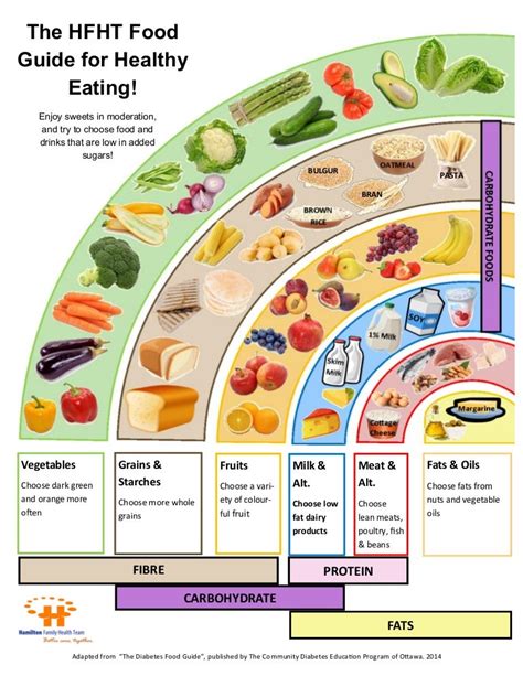 Diabetic Food Group Chart Free Printable Worksheet