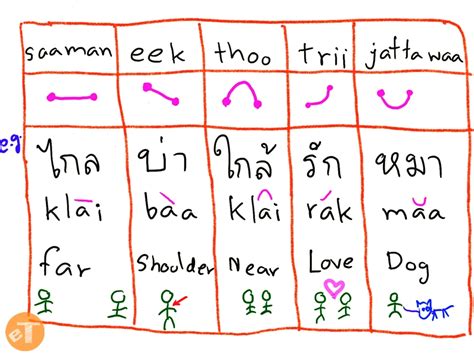 The official language of thailand, thai is written with a syllabary alphabet of 20 consonants and 24 vowels. Learn thai language speak thailand travel food shopping ...