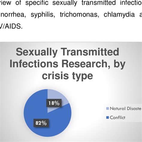 Sexually Transmitted Infections Research By Development Wealth