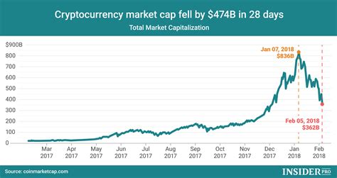 The total market cap provides an estimate on whether the cryptocurrency market as a whole is growing or declining. Chart of the Day: Cryptocurrency Market Cap Falls by $474B ...