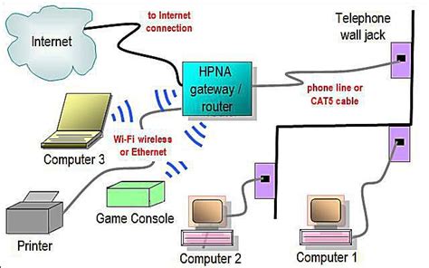 Employing ethernet connections after that is optional. Network Diagram Layouts - Home Network Diagrams
