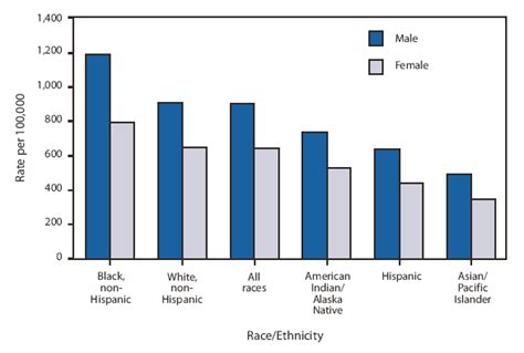 Quickstats Age Adjusted Death Rates By Sex Race And Hispanic Ethnicity United States 2007