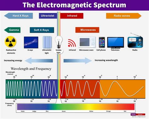 The Electromagnetic Spectrum Earth And Space Science Electromagnetic