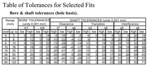 Iso Tolerances For Shafts And Holes A Pictures Of Hole