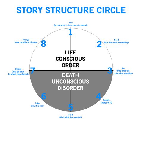 Paper Hangover Writing 101 The Story Circle