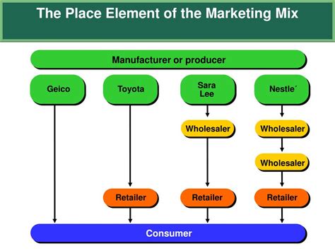 In other words, the products' place of origin and the provision of customer access. PPT - Chapter 2 Marketing Strategy Planning PowerPoint ...