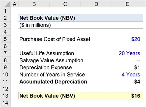 What Is Net Book Value Nbv Formula Calculator