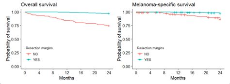 Kaplan Meier Curves For Overall And Melanoma Specific Survival