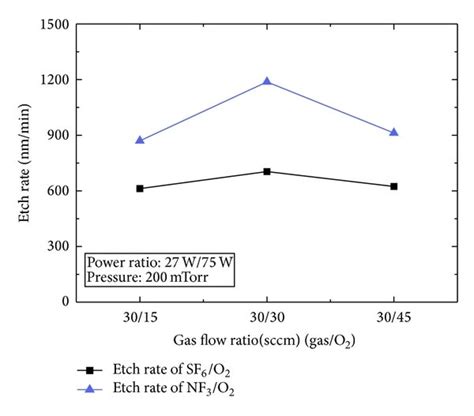 A Etch Rates Of Sf6o2 And Nf3o2 And B Optical Emission Intensity