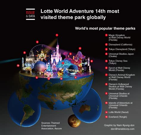 Graphic News Lotte World Adventure 14th Most Visited Theme Park Globally