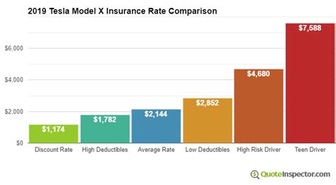 Tesla X Insurance Cost