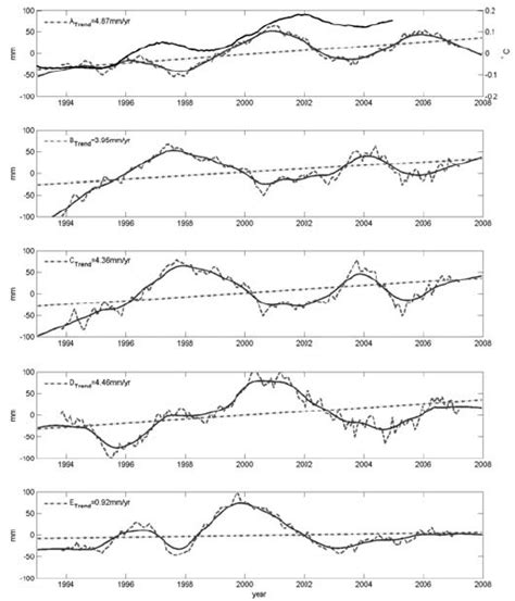 Altimetry Derived Rates Of Sea Level Variation During 1993 2007 In