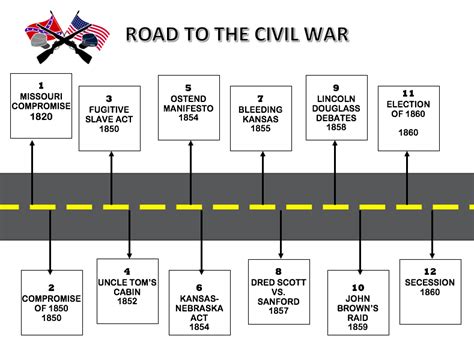 Timeline Of Events In The Civil War A Comprehensive Guide Free
