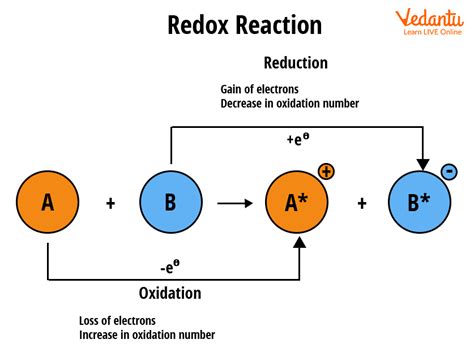 Types Of Redox Reactions Important Concepts And Tips For Jee Bút Chì Xanh
