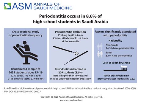 Prevalence Of Periodontitis In High School Children In Saudi Arabia A