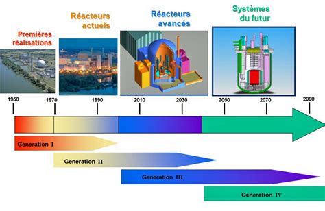 Harnessing Nuclear Energy Encyclopedia Of The Environment