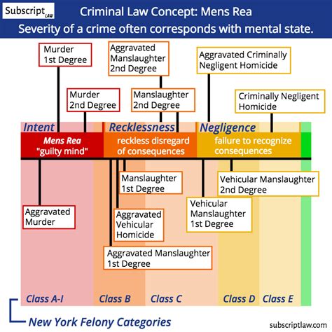 criminal law concept mens rea culpability based on mental state subscript law