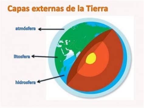 Las Partes De La Tierra Internas Y Externas Las Capas Externas De La