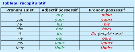 Cours De Anglais Adjectifs Et Pronoms Possessifs Maxicours 33872 The