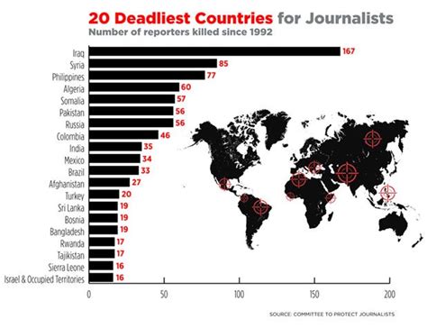 20 Deadliest Places For Journalists Tv News Shooting Death Exposes