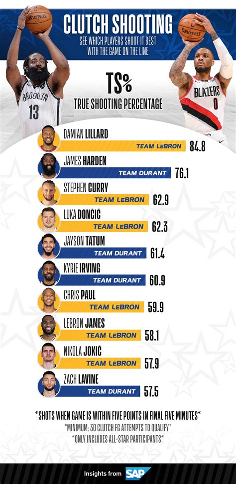 Nba Stats All Star 2021 Infographic