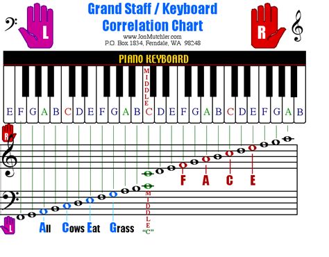 Gradn Staff Keyboard Correlation Chart Keyboard Lessons Piano