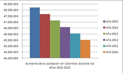 Demografía Y Población De Colombia