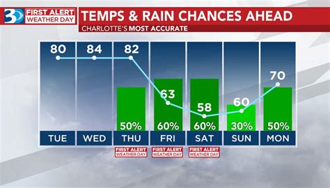 Scattered Showers Before Big Warm Up Midweek