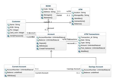 Atm Use Case Diagram For Banking System Seputar Bank