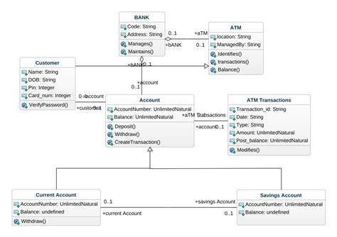 19pa5a0509 Atm Class Diagram