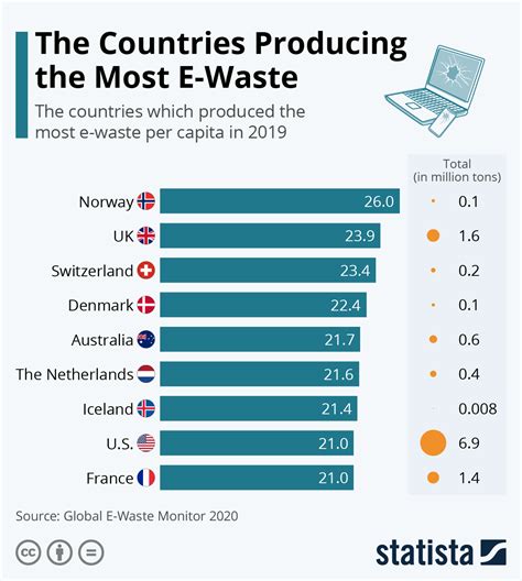 Chart The Countries Producing The Most E Waste Statista