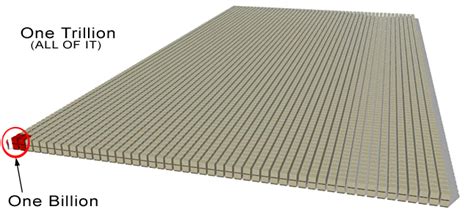 What Does One Trillion Dollars Look Like Blueyeddaizy