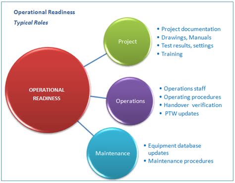 Operational Readiness Wa Power And Gas Consulting