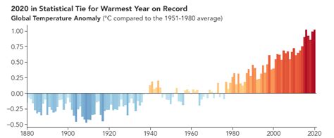 GeoGarage Blog 2020 Was Hottest Year On Record By Narrow Margin Nasa Says