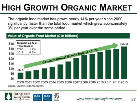 Demand Of Organic Products Here S Why Organic Food Is What The World