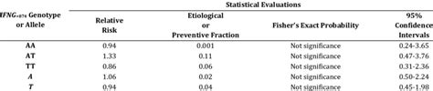 Statistical Evaluations Of Associations Between Ifng874 Genotypes Or Download Table