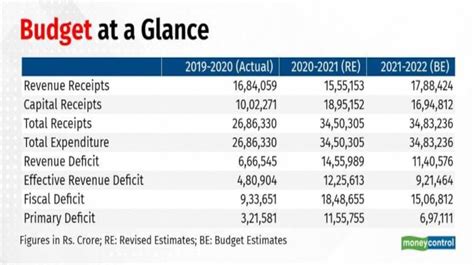 * extension of temporary full expensing for an extra year to june 30, 2023. In Charts : Union Budget 2021 At A Glance