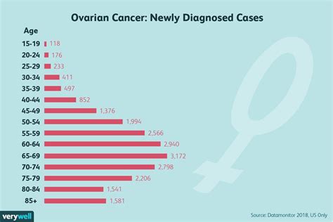 Ovarian Cancer Overview And More