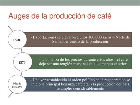 Orígenes De La Industria Cafetera 1830 1929