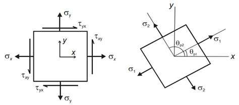 Where principal planes are those in which no shear stress is generated. Calculator for Engineers - Principal Stress