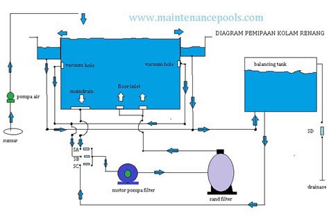 Kolam renang harus memiliki fasilitas kelengkapan seperti bak cuci kaki, kamar dan pancuran bilas, kamar ganti dan penitipan barang. diagram sistem pemipaan kolam renang ~ pool maintenance