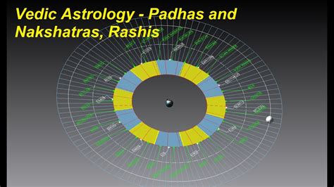 Padhas And Nakshatras In Vedic Astrology Youtube