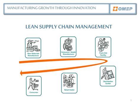 Ppt Lean Supply Chain Management Powerpoint Presentation Id1668593