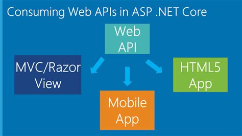 Building Single Page Applications With Asp Net Core Key Considerations