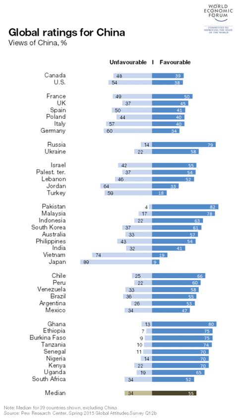 This Is How The World Views The U S And China World Economic Forum