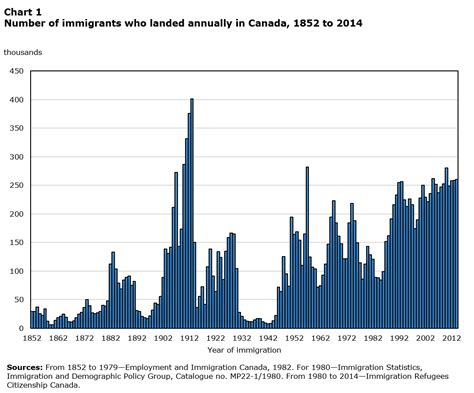 Canadian Immigration Charts