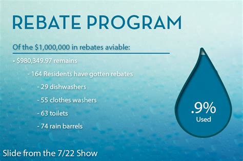 Wichita Water Rebate