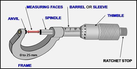Physics Learn With Innovative Technique Micrometer Screw Gauge Iti